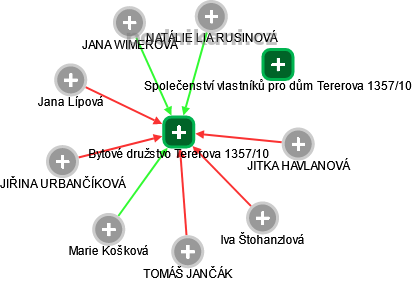 Bytové družstvo Tererova 1357/10 - náhled vizuálního zobrazení vztahů obchodního rejstříku
