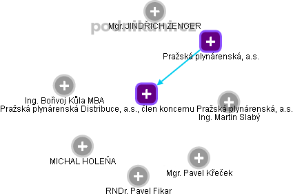 Pražská plynárenská Distribuce, a.s., člen koncernu Pražská plynárenská, a.s. - náhled vizuálního zobrazení vztahů obchodního rejstříku