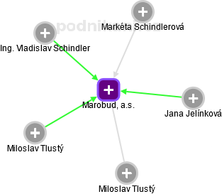 Marobud, a.s. - náhled vizuálního zobrazení vztahů obchodního rejstříku