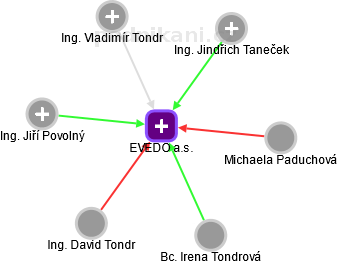 EVEDO a.s. - náhled vizuálního zobrazení vztahů obchodního rejstříku
