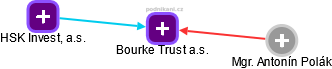 Bourke Trust a.s. - náhled vizuálního zobrazení vztahů obchodního rejstříku
