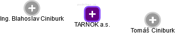 TARNOK a.s. - náhled vizuálního zobrazení vztahů obchodního rejstříku