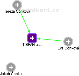 TISPAN a.s. - náhled vizuálního zobrazení vztahů obchodního rejstříku