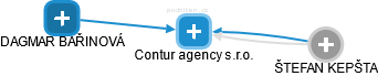 Contur agency s.r.o. - náhled vizuálního zobrazení vztahů obchodního rejstříku