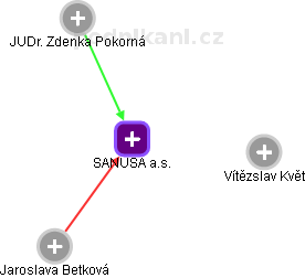 SANUSA a.s. - náhled vizuálního zobrazení vztahů obchodního rejstříku