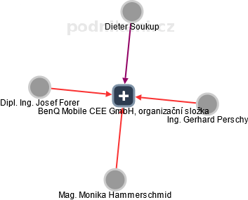 BenQ Mobile CEE GmbH, organizační složka - náhled vizuálního zobrazení vztahů obchodního rejstříku