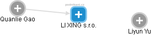 LI XING s.r.o. - náhled vizuálního zobrazení vztahů obchodního rejstříku