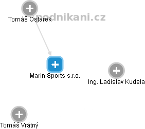 Marin Sports s.r.o. - náhled vizuálního zobrazení vztahů obchodního rejstříku