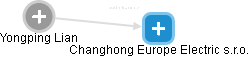 Changhong Europe Electric s.r.o. - náhled vizuálního zobrazení vztahů obchodního rejstříku
