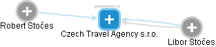 Czech Travel Agency s.r.o. - náhled vizuálního zobrazení vztahů obchodního rejstříku