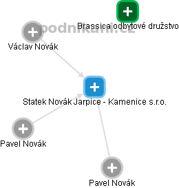 Statek Novák Jarpice - Kamenice s.r.o. - náhled vizuálního zobrazení vztahů obchodního rejstříku