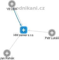 HW server s.r.o. - náhled vizuálního zobrazení vztahů obchodního rejstříku