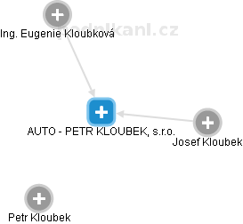 AUTO - PETR KLOUBEK, s.r.o. - náhled vizuálního zobrazení vztahů obchodního rejstříku