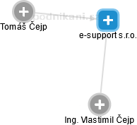 e-support s.r.o. - náhled vizuálního zobrazení vztahů obchodního rejstříku
