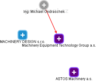 Machinery Equipment Technology Group a.s. - náhled vizuálního zobrazení vztahů obchodního rejstříku