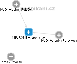 NEURONIKA, spol. s r.o. - náhled vizuálního zobrazení vztahů obchodního rejstříku
