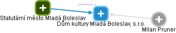 Dům kultury Mladá Boleslav, s.r.o. - náhled vizuálního zobrazení vztahů obchodního rejstříku