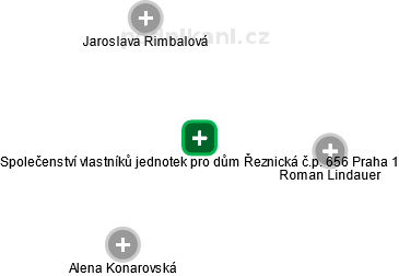 Společenství vlastníků jednotek pro dům Řeznická č.p. 656 Praha 1 - náhled vizuálního zobrazení vztahů obchodního rejstříku