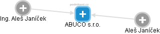 ABUCO s.r.o. - náhled vizuálního zobrazení vztahů obchodního rejstříku