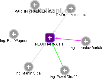 NEOPHARMA a.s. - náhled vizuálního zobrazení vztahů obchodního rejstříku
