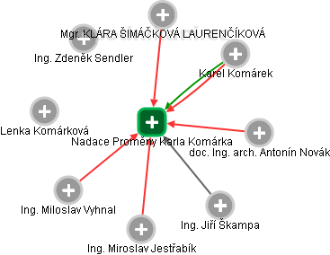 Nadace Proměny Karla Komárka - náhled vizuálního zobrazení vztahů obchodního rejstříku