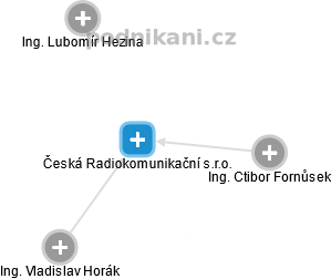 Česká Radiokomunikační s.r.o. - náhled vizuálního zobrazení vztahů obchodního rejstříku