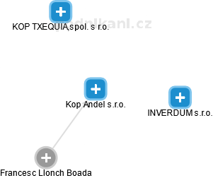 Kop Andel s.r.o. - náhled vizuálního zobrazení vztahů obchodního rejstříku