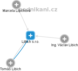 Libich s.r.o. - náhled vizuálního zobrazení vztahů obchodního rejstříku