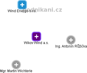 Wikov Wind a.s. - náhled vizuálního zobrazení vztahů obchodního rejstříku