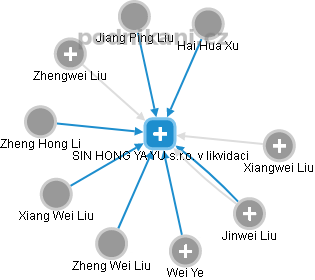 SIN HONG YA YU s.r.o. v likvidaci - náhled vizuálního zobrazení vztahů obchodního rejstříku