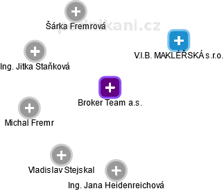 Broker Team a.s. - náhled vizuálního zobrazení vztahů obchodního rejstříku