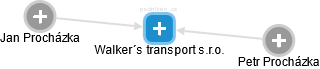 Walker´s transport s.r.o. - náhled vizuálního zobrazení vztahů obchodního rejstříku