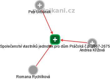 Společenství vlastníků jednotek pro dům Práčská č.p. 2667-2675 - náhled vizuálního zobrazení vztahů obchodního rejstříku