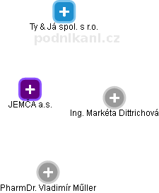 JEMČA a.s. - náhled vizuálního zobrazení vztahů obchodního rejstříku