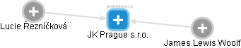 JK Prague s.r.o. - náhled vizuálního zobrazení vztahů obchodního rejstříku