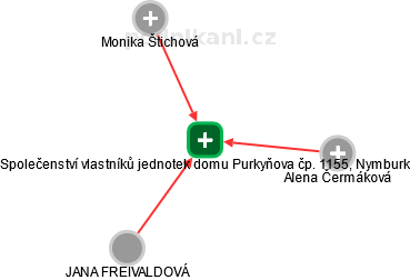 Společenství vlastníků jednotek domu Purkyňova čp. 1155, Nymburk - náhled vizuálního zobrazení vztahů obchodního rejstříku