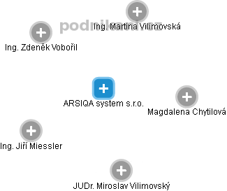 ARSIQA system s.r.o. - náhled vizuálního zobrazení vztahů obchodního rejstříku