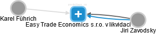 Easy Trade Economics s.r.o. v likvidaci - náhled vizuálního zobrazení vztahů obchodního rejstříku