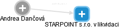 STARPOINT s.r.o. v likvidaci - náhled vizuálního zobrazení vztahů obchodního rejstříku