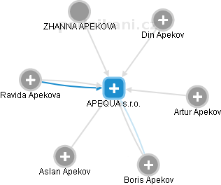 APEQUA s.r.o. - náhled vizuálního zobrazení vztahů obchodního rejstříku