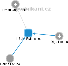 1.ELKI-Palki s.r.o. - náhled vizuálního zobrazení vztahů obchodního rejstříku