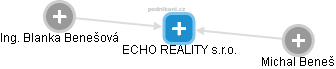 ECHO REALITY s.r.o. - náhled vizuálního zobrazení vztahů obchodního rejstříku