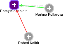 Domy Kladno a.s. - náhled vizuálního zobrazení vztahů obchodního rejstříku