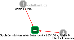 Společenství vlastníků Božanovská 2534/32a, Praha 9 - náhled vizuálního zobrazení vztahů obchodního rejstříku