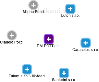 DALPOTT a.s. - náhled vizuálního zobrazení vztahů obchodního rejstříku