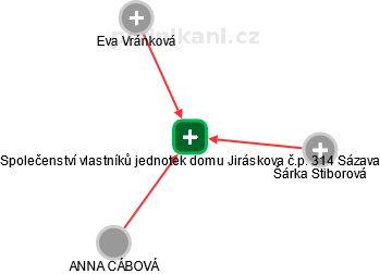Společenství vlastníků jednotek domu Jiráskova č.p. 314 Sázava - náhled vizuálního zobrazení vztahů obchodního rejstříku