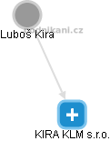 KIRA KLM s.r.o. - náhled vizuálního zobrazení vztahů obchodního rejstříku