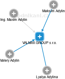 VALMAX GROUP s.r.o. - náhled vizuálního zobrazení vztahů obchodního rejstříku