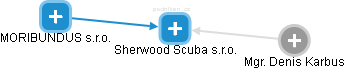 Sherwood Scuba s.r.o. - náhled vizuálního zobrazení vztahů obchodního rejstříku