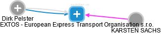 EXTOS - European Express Transport Organisation s.r.o. - náhled vizuálního zobrazení vztahů obchodního rejstříku